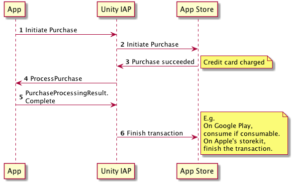 PurchaseProcessingResult.Complete