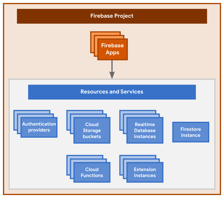 Firebase Project